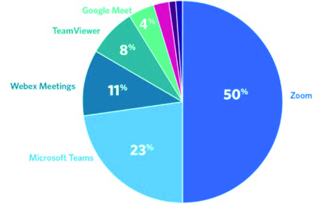 There is an increase in the number of meeting rooms calling for cloud-based VC solutions in every room. Pie chart shows dominance of Zoom in this segment.