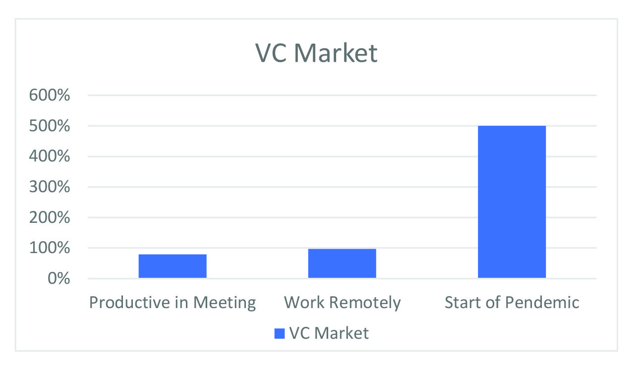 Analysis of the Video-conferencing market